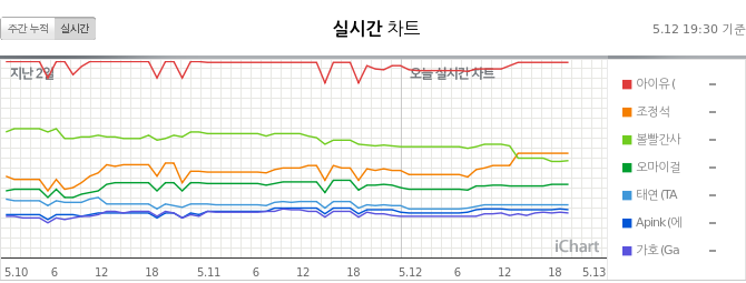 GeniusLabTR's tweet photo. "Eight" 24.Perfect All-Kill (PAK) gerçekleştirdi 🔥🎉👏🏻

12.05.2020 19.30 KST 

PAK x24 🔥

#1 Weekly (=)
#1 MelOn (=)
#1 Genie (=)
#1 Bugs (=)
#1 Soribada (=)
#1 FLO (=)
#1 Vibe (=) 

#EightPAK
#IUxSUGA_PAK
#MinSUGAPD_PAK https://t.co/ywLko0aM9q