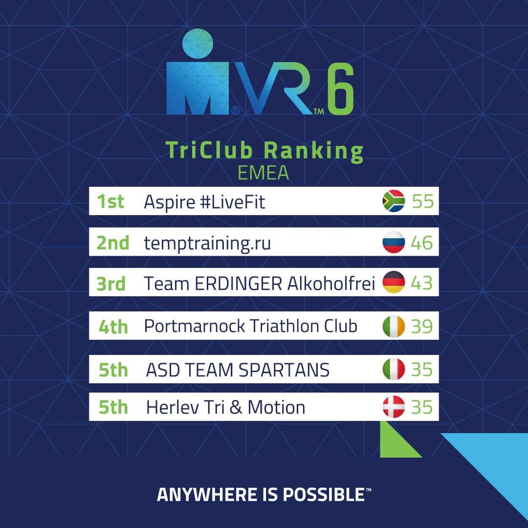 IMSouthAfrica's tweet photo. What a weekend with #IRONMANVR6 🔥
This was the race with the highest number of clubs and members!
Check the full list here: https://t.co/rbH1TOJlqK
Aspire #LiveFit called in all the troops and jumped from fourth to 1st! 🇿🇦
#IMTriClub #IRONMANVR https://t.co/LnujlnH7Lx