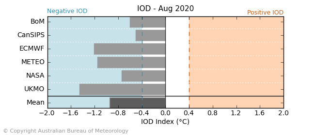BOM_au's tweet photo. Both the El Niño–Southern Oscillation (ENSO) and Indian Ocean Dipole (IOD) are currently neutral. 

However, there is a possibility of a negative IOD developing in the Indian Ocean from the middle of winter. 

Read more about Indian Ocean climate drivers: https://t.co/aPVCGmLPjW https://t.co/Cvi9iebcXl