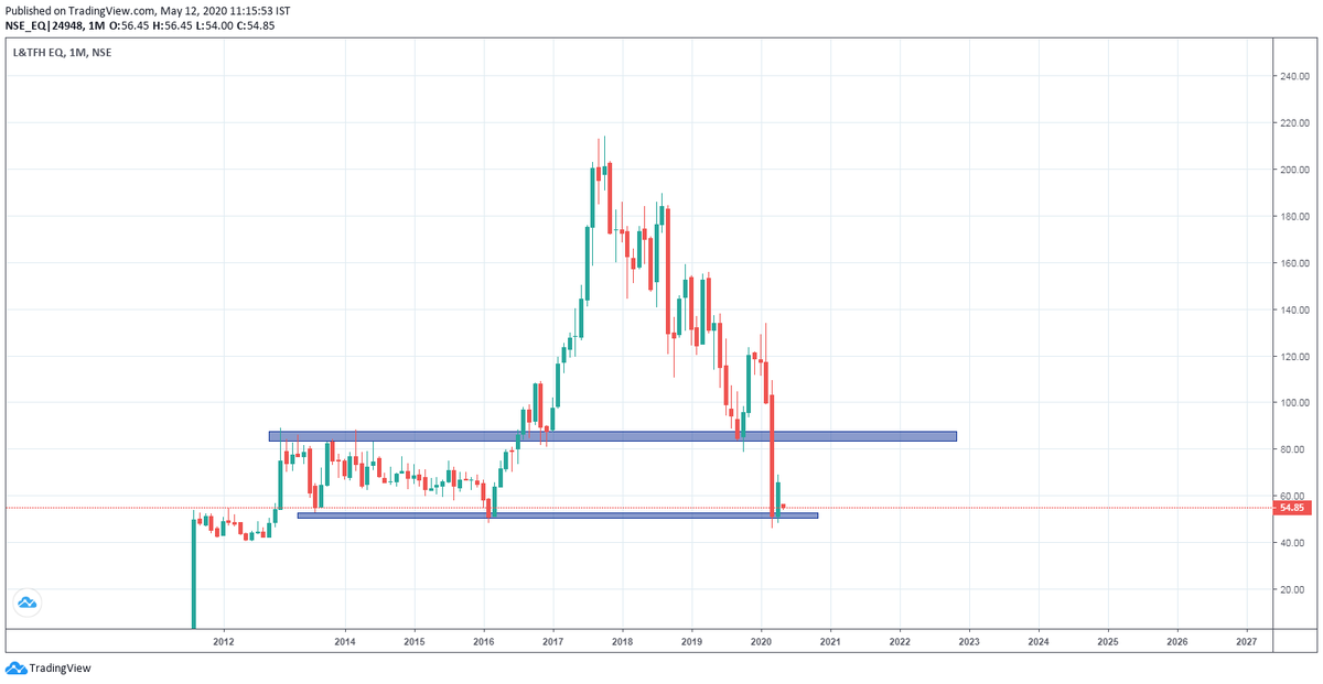 payal_trustable's tweet image. l&amp;amp;t finance holding demand zone #monthlychart