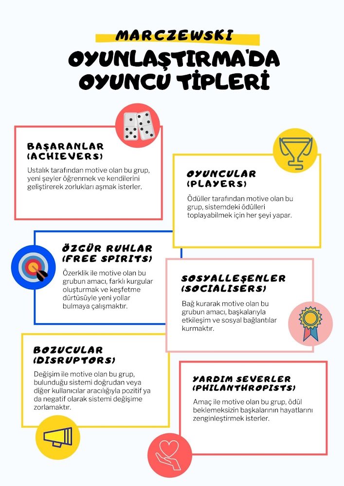 GamfedTurkiye's tweet photo. @DaveRage Andrzej Marczewski’nin “Even Ninja Monkeys Like to Play” adlı kitabında ayrıntılı olarak ele alınan Oyuncu tiplerinin kısa birer açıklaması; Mehmet Nalça sizler için hazırladı. 💪 #gamification #usertype https://t.co/fvI2shwkHT