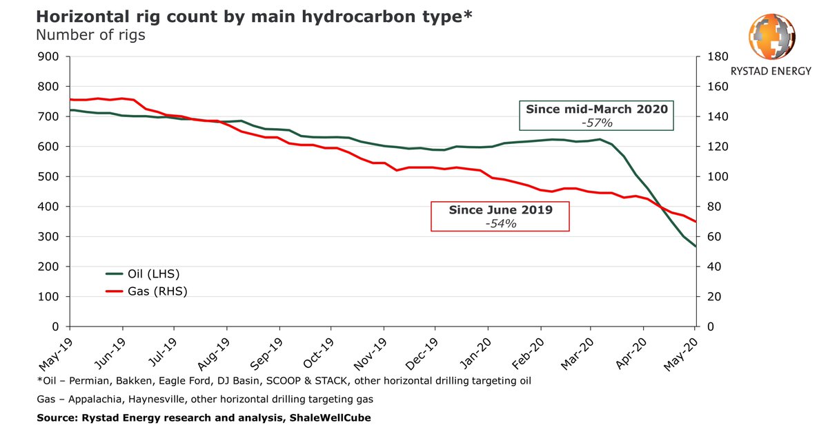 RystadEnergy's tweet image. History’s biggest US rig count collapse is already here, but we haven’t seen the bottom yet.

Full article here &amp;gt; bit.ly/35T7U64

#RystadEnergy #energy #oilandgas #energymarkets #rigs