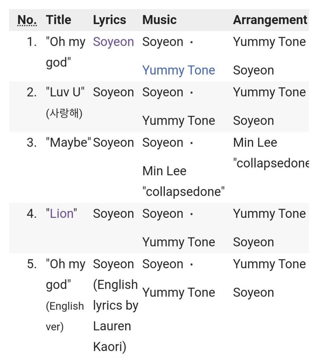 Soyeon became the first girl group idol to write a mini album with no co-writers with I TRUST.