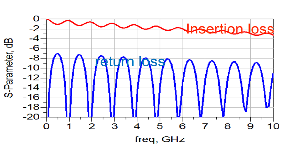 LeCroyEurope's tweet photo. Reading S-parameters: #Ripples
In this new #Teledyne #Lecoy #blog post you'll learn how the characteristics of the interconnect affect the ripple pattern, which will help you better understand your own measurements.
Read it here: https://t.co/gi9gc5DxDm https://t.co/xGTHnDfEid