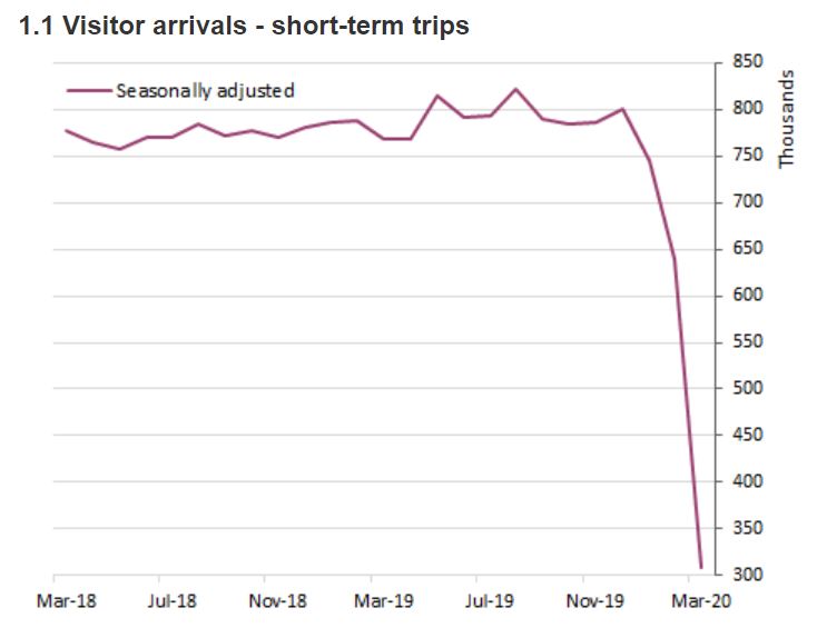 thattourismguy's tweet photo. This is what a international tourism cliff looks like... Short term visitor arrivals to Australia - latest figures from March @tra_online We are dusting ourselves off at the bottom. Down but never out... @TheQTIC @katejonesqld @teqld https://t.co/ecTl2rPjft