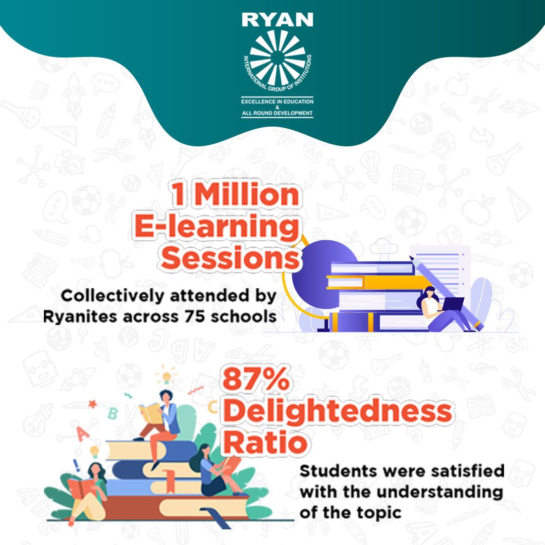 RyanIntlGrp's tweet photo. Recently we conducted a survey to understand the effectiveness of #RyanElearning. The response was overwhelming, with 92% parents &amp; students being happy with the launch of e-learning &amp; 87% students were satisfied with understanding the topic.

#RyanInternationalSchool #ELearning https://t.co/ZoJuuKjfqz