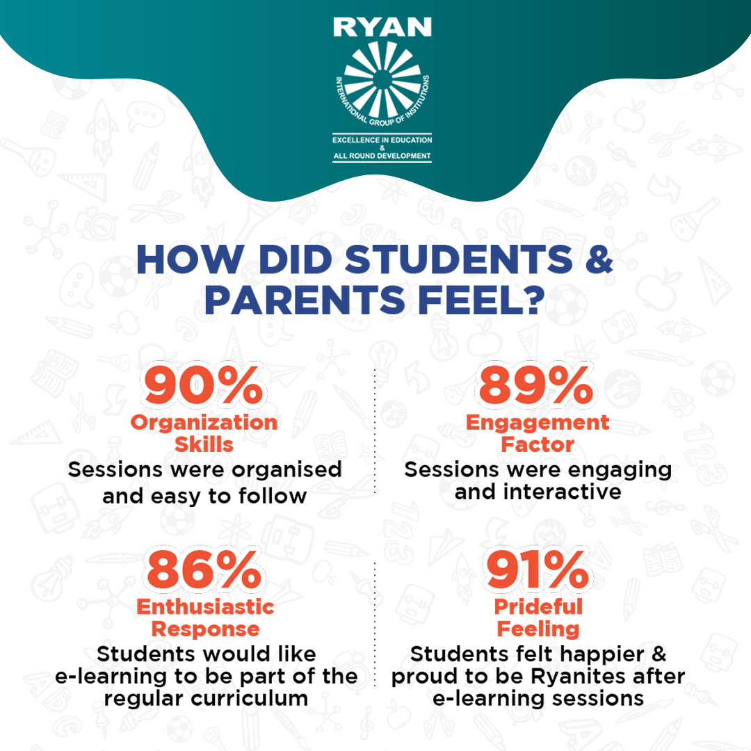 RyanIntlGrp's tweet photo. Recently we conducted a survey to understand the effectiveness of #RyanElearning. The response was overwhelming, with 92% parents &amp; students being happy with the launch of e-learning &amp; 87% students were satisfied with understanding the topic.

#RyanInternationalSchool #ELearning https://t.co/ZoJuuKjfqz