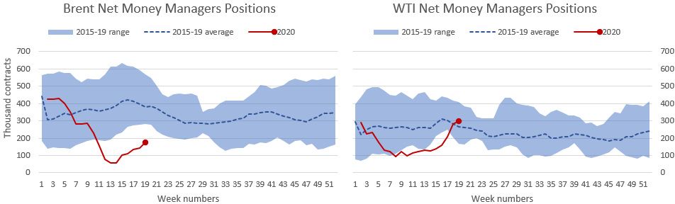 Energyscan_egm's tweet photo. #OIL - #SaudiArabia fails to boost recovery with extra cuts as demand, not supply, holds the keys to price recovery. https://t.co/hj26modscC