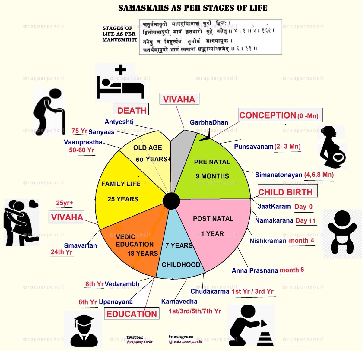 3/n  #SAMAKSARAS done in Phases of LIFE: I.PRE CONCEPTION- 1 No.II.PRE NATAL- 2No. (GESTATION)III. POST NATAL-4 No.( 0- 12 MONTHS)IV.TODDLER- 3 No. ( 1- 3Yr)V.CHILDHOOD/ADOLESCENT-3 No. ( 8Yr- 24Yr)VI.ADULTHOOD-1 No. (25-50 Yr)VII.OLD AGE-3 No. (50 Yr- DEATH)Ref Pic: