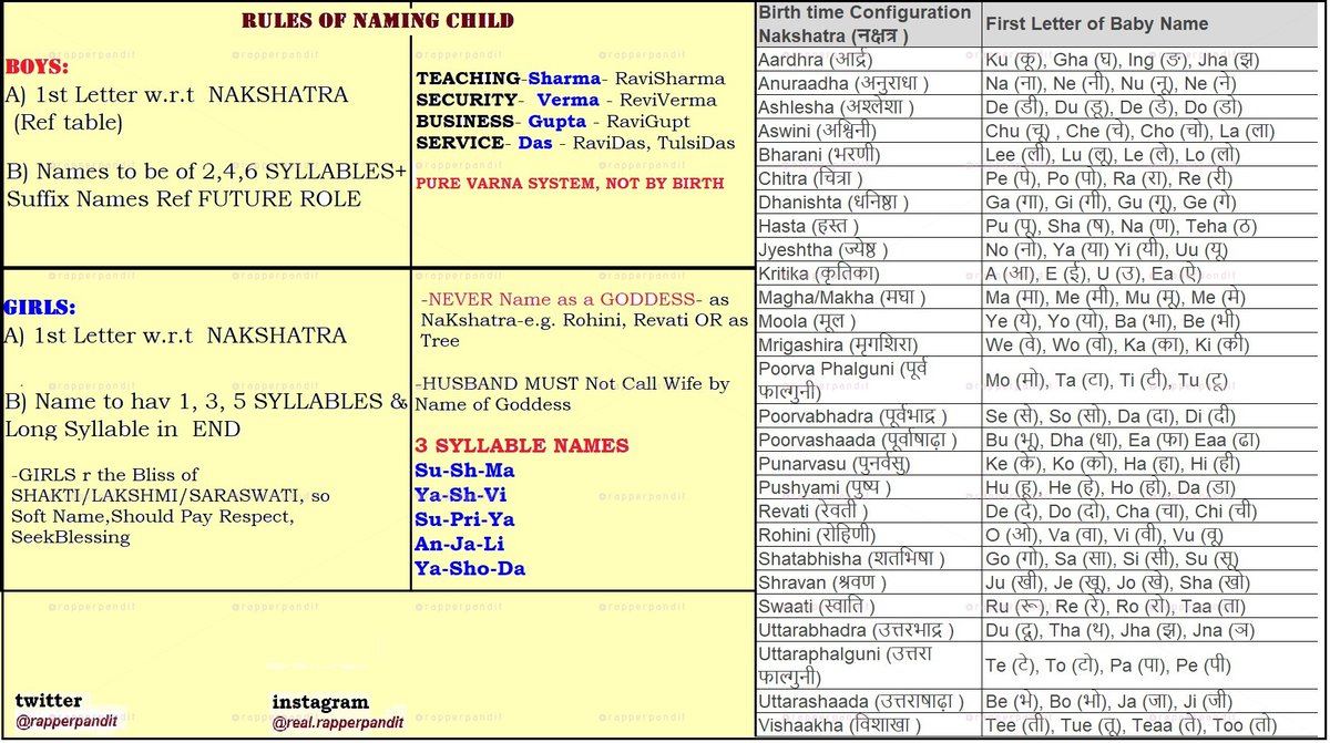 13/n ContdA) 1st Letter w.r.t NAKSHATRA (Ref table)B) BOYS:-Names to be of 2,4,6 SYLLABLES+ Suffix Names Ref FUTURE ROLETEACHING-Sharma-RaviSharmaSECURITY- Verma -RaviVermaBUSINESS- Gupta -RaviGuptSERVICE- Das -Example RaviDas, TulsiDas-REF. CHART FOR RULES/FLEXIBILITY