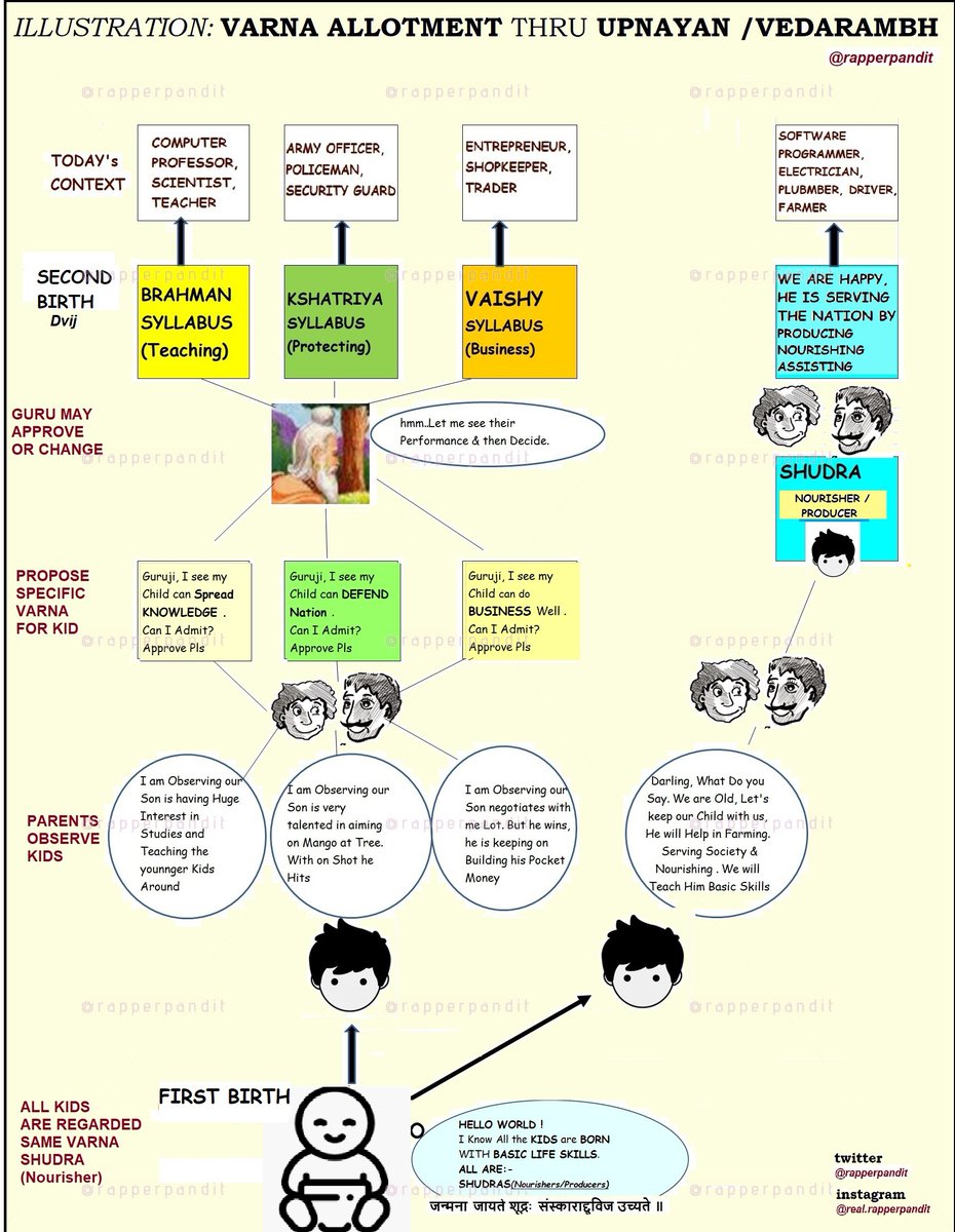 20/n  #SAMASKAR- 9 ::Upnayan (उपनयन) /YagnoPavitIMP: Child UNDER GURUs Observation - ALL 3 VARNASPurpose: Admission for FUTURE ROLE (VARNA) OF TEACHING/BUSINESS/PROTECTING; At BIRTH all are SERVICE /NOURISHING CLASSWhat: Sacred Trinity Thread & Gayatri MantraWhen: Contd..