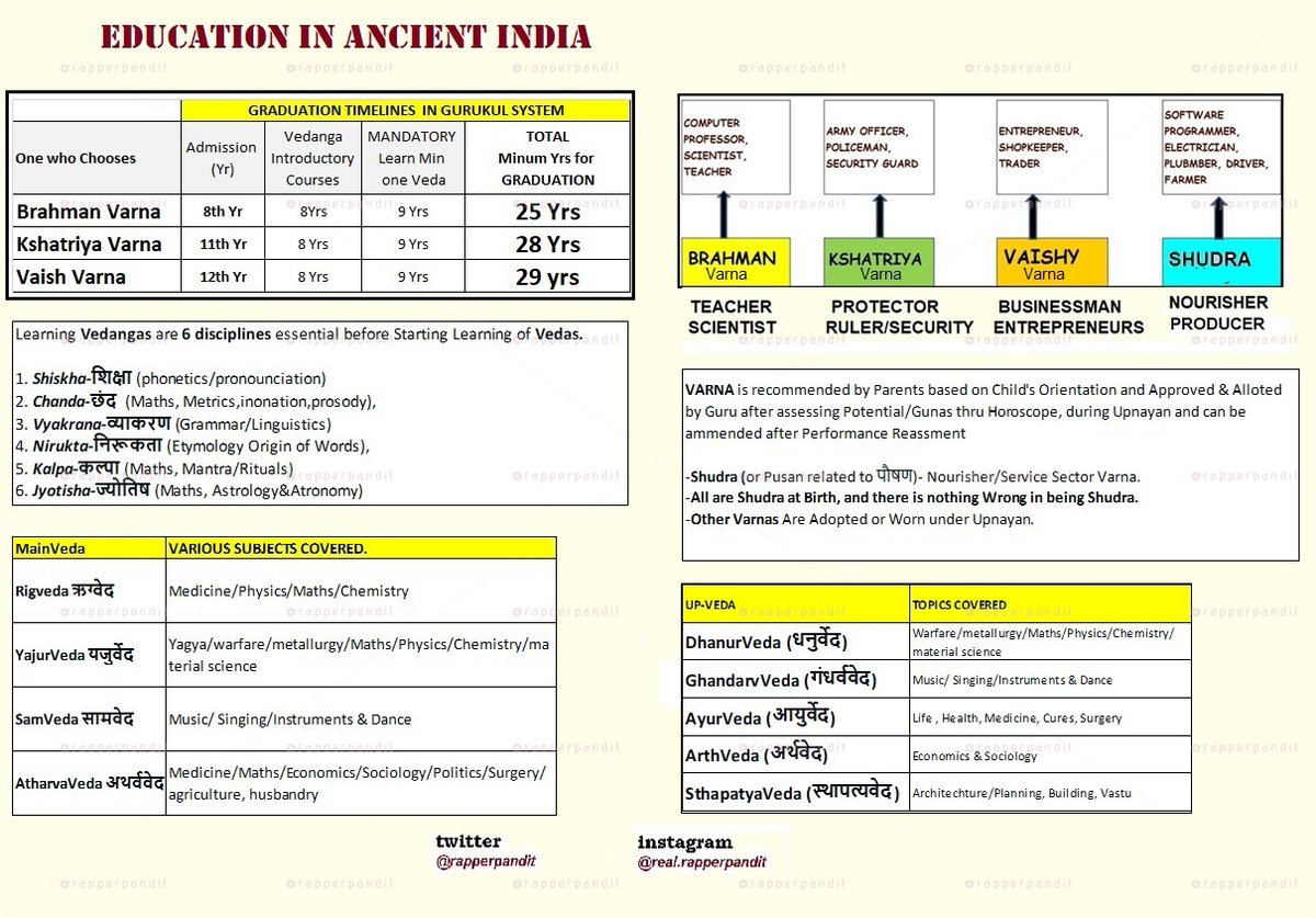 22/n  #SAMASKAR - 11 ::Vedarambh (वेदारंभ)Purpose: GURU assesses & Allots VARNA Specific CoursesWhat: BASIC COURSE +VARNA Specific COURSE (eg. Dhanurveda Advance courses to Kshatriya)When: Along with UPNAYAN- HOSTEL Life , Students Learns DISCIPLINE, Sheds EGO, Lives by ALMS