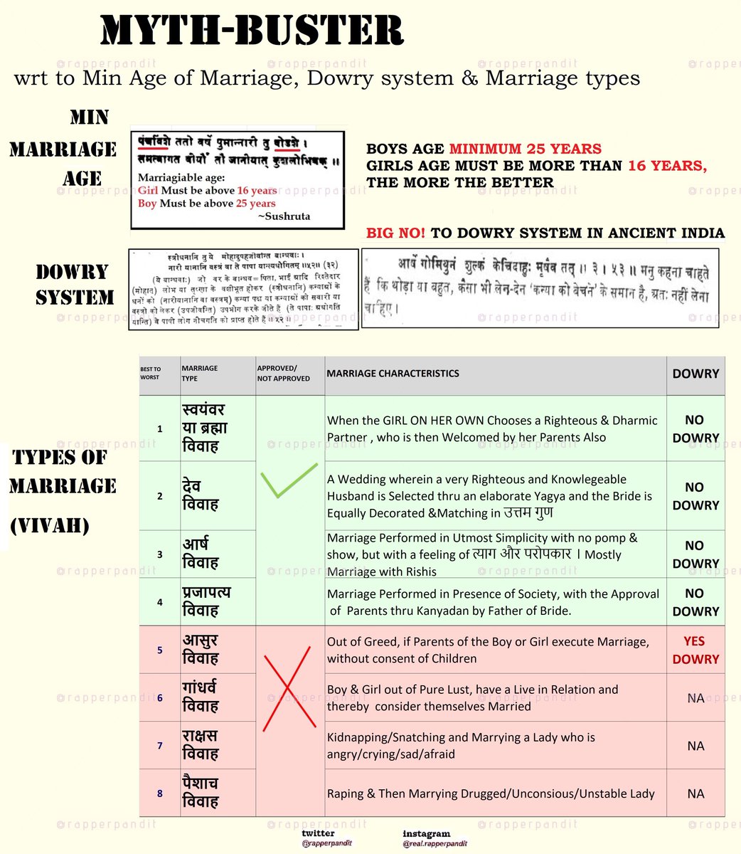 24/n  #SAMASKAR - 13 ::Vivaha (विवाह)IMP: NO CONCEPT OF CHILD MARRIAGE ,DOWRY IN VEDASWhat: A Role Agreed Mutually by Husband-Wife: Take Care of EachOther &Contribute to Society&HumanRaceWhen: Boy More than 25 Years, Girl More than 16 Years (Preferably 25)Details in (Pic)