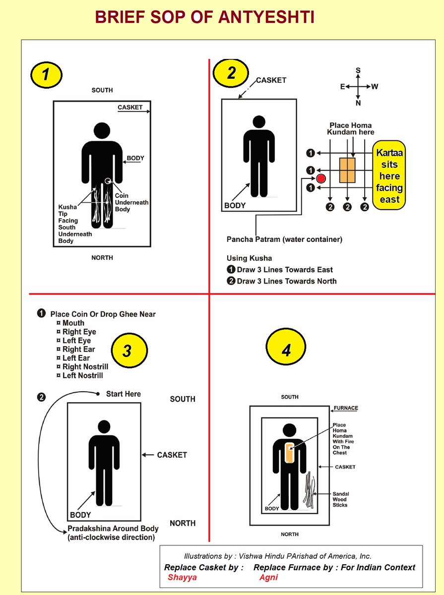 27/n  #SAMASKAR - 16::Antyeshti (अन्त्येष्टि) दाहसंस्कारIMP: Final Samaskar to let जीवात्मा detach/ Return पंचभूत Back to Mother EarthPurpose: Last Rites of the DeceasedWhat: Hand over the Body to Agni in the Yagya of AnyeshtiWhen:upon DeathRef Pic for Details &Significance