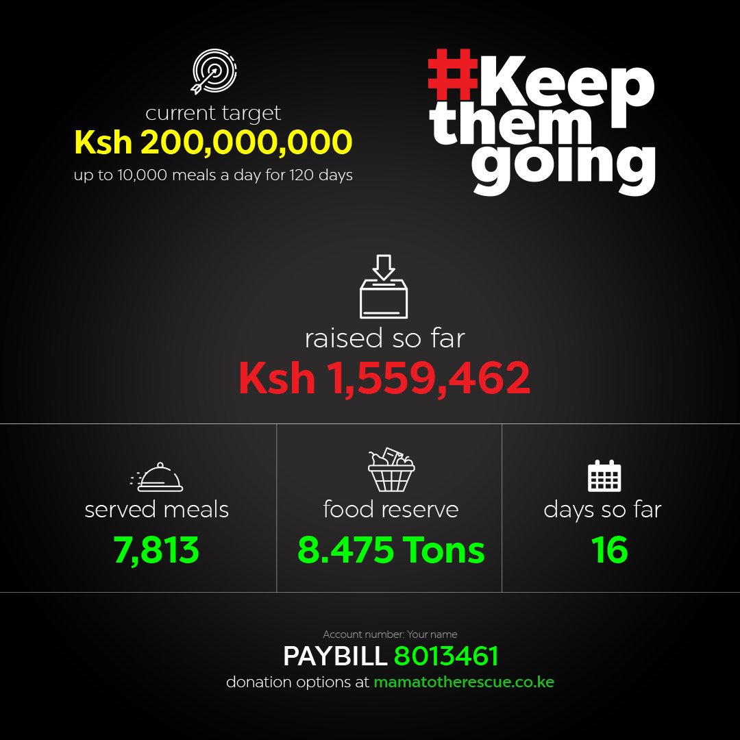 Today's update: Amount Raised So Far: Ksh 1,559,462 Current Target: Ksh 200,000,000 Served Meals: 7,813 Food Reserve: 8.475 Tons Days so Far: 16 Days to go: 104 We need your help to #KeepThemGoing PAYBILL: 8013461 Acc No: Your Name