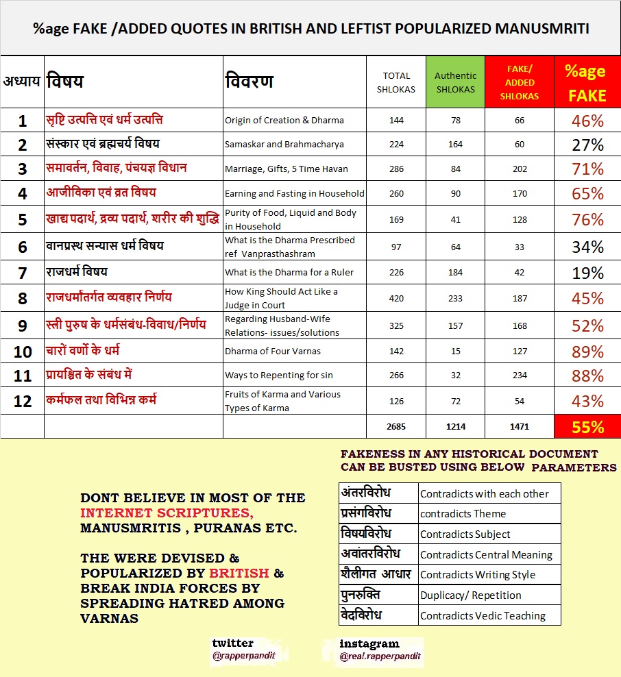 28/n # THREAD Thru RESEARCH on Vedanta/Authentic विशुद्द Manusmriti (Acharya Dr.SurendraKumar,Sh RajivShastri)SO PRESENTLY Focus on these only1.Smd BHAGAVADGITA2.VEDANTA3.AuthenticMANUSMRITI4.BRAHMASUTRADON'T BELIEVE ON INTERNET ManuSmritis /Purans with FAKE QUOTES. pic