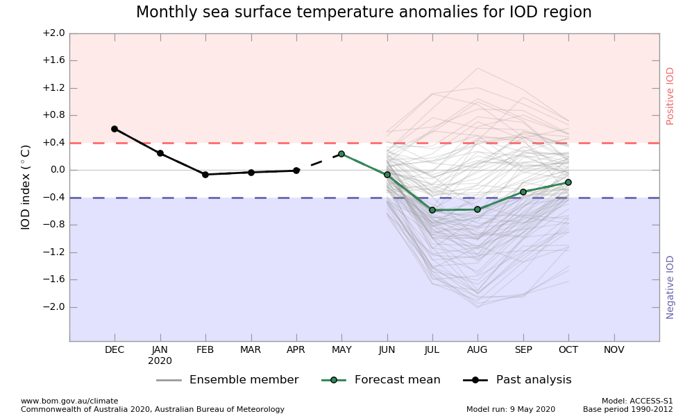 AndrewKingClim's tweet photo. .@BOM_au forecast for possible negative IOD event could mean a wet winter is in store for southeast Australia and hopefully an end to the drought in the Murray-Darling Basin https://t.co/lxqQqVjVKz