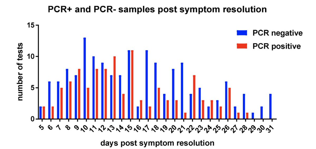 Un estudio de seroprevalencia en 1343 personas con diagnóstico confirmado de  #COVID19 y sospecha de estar infectados revela que >99% los confirmados por PCR tenían anticuerpos IgG, mientras que solo un 38% de los sospechosos los desarrollaron.  https://www.medrxiv.org/content/10.1101/2020.04.30.20085613v1.full.pdf