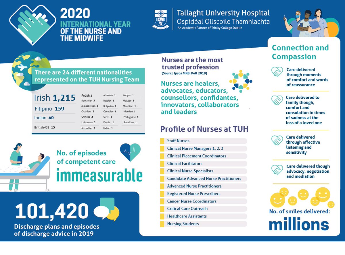 It's International Day of the Nurse, a day for everyone to recognise the dedicated efforts of nurses everywhere. Here in TUH, we'll be celebrating the work of the 1,500 (almost) people from 24 nations that make up Tallaght University Hospital's nursing team. #TUHworkingtogether