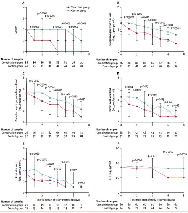 Un ensayo clínico reciente demuestra que la combinación de interferon beta-1b, lopinavir–ritonavir, y ribavirina en el tratamiento de pacientes hospitalizados con  #COVID19 resulta eficaz en reducir síntomas, diseminación viral y tiempo de hospitalización.  https://www.thelancet.com/action/showPdf?pii=S0140-6736%2820%2931042-4