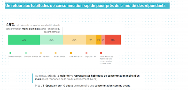 ChanPerco's tweet photo. Conso post-covid : quels changements ? 
49% des sondés ont prévu de reprendre leurs habitudes de consommation moins d’un mois après l’annonce du déconfinement, 29% immédiatement via @INfluencialemag https://t.co/huRD0YBK1m https://t.co/jbb4LzRAcU