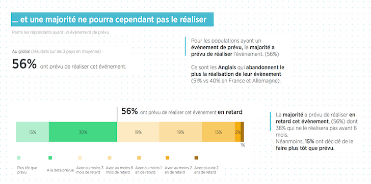 ChanPerco's tweet photo. Conso post-covid : quels changements ? 
49% des sondés ont prévu de reprendre leurs habitudes de consommation moins d’un mois après l’annonce du déconfinement, 29% immédiatement via @INfluencialemag https://t.co/huRD0YBK1m https://t.co/jbb4LzRAcU