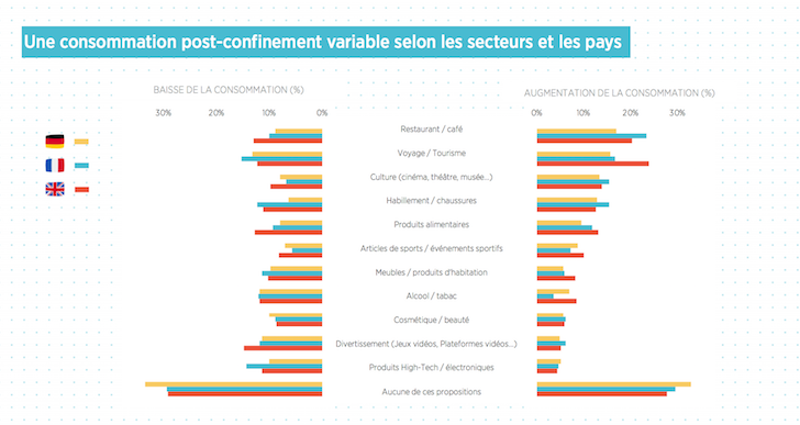 ChanPerco's tweet photo. Conso post-covid : quels changements ? 
49% des sondés ont prévu de reprendre leurs habitudes de consommation moins d’un mois après l’annonce du déconfinement, 29% immédiatement via @INfluencialemag https://t.co/huRD0YBK1m https://t.co/jbb4LzRAcU
