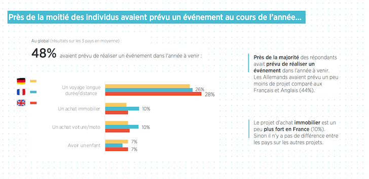 ChanPerco's tweet photo. Conso post-covid : quels changements ? 
49% des sondés ont prévu de reprendre leurs habitudes de consommation moins d’un mois après l’annonce du déconfinement, 29% immédiatement via @INfluencialemag https://t.co/huRD0YBK1m https://t.co/jbb4LzRAcU