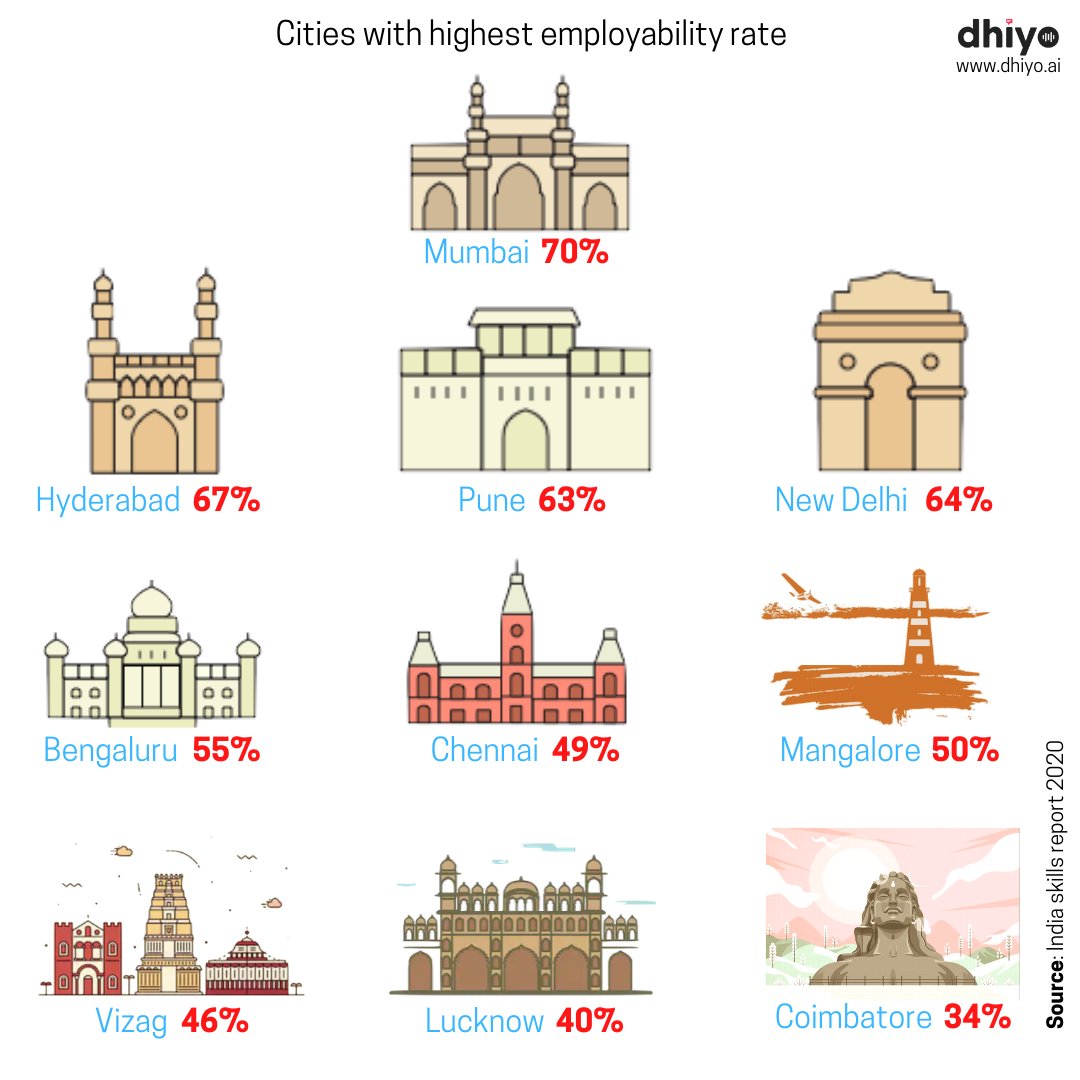 DhiyoAi's tweet photo. Mumbai tops the employability at the city level for the Year 2020, followed by Hyderabad & other cities.
#dhiyo #dhiyoai #dhiyoapp #AI #nextbillionusers #voiceai #vernacularplatform #jobplatform #bluecollarjobs #jobs #voiceassistants #DeepTechConfluence #IndiaProductified #DTC https://t.co/6FjBmy3hvs