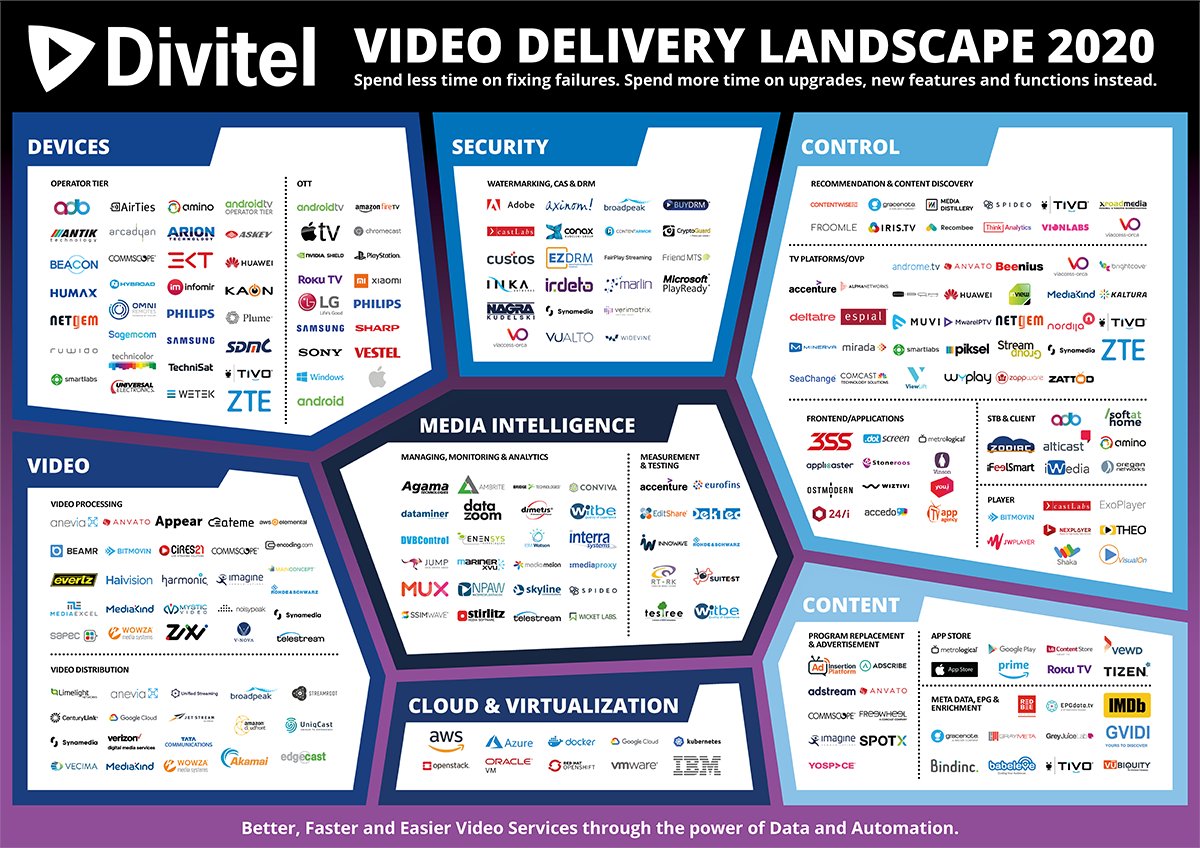 Divitel_NL's tweet photo. What changed in the video delivery landscape? Who are the leading companies and new players? Find out now. The Divitel Video Delivery Landscape - 2020 edition - is ready to be downloaded! https://t.co/DwhZUoT29C
#videodeliverylandscape #telecom #cabletv https://t.co/oPu0qhBcfS