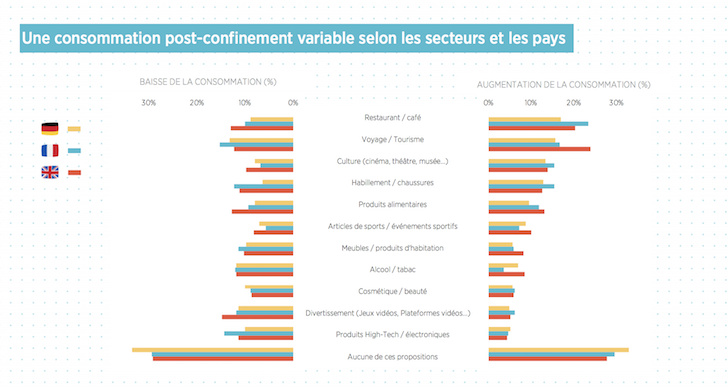 INfluencialemag's tweet image. CONSO POST-COVID : compte rendu de l'enquête consommateur @Happydemics_ pour traduire les maux de demain selon les dires des citoyens. Par ici : influencia.net/fr/actualites/…  @CamilleLingre