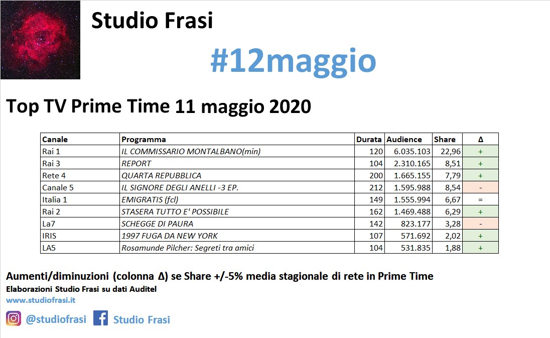 StudioFrasi's tweet photo. #AscoltiTV PT #12maggio
#montalbano
#report
#quartarepubblica
#ilsignoredeglianelli
#emigratis
#staseratuttoepossibile 
#scheggedipaura
#199fugadanewyork
#rosamundepilcher
@StudioFrasi https://t.co/WSncWkHxQL