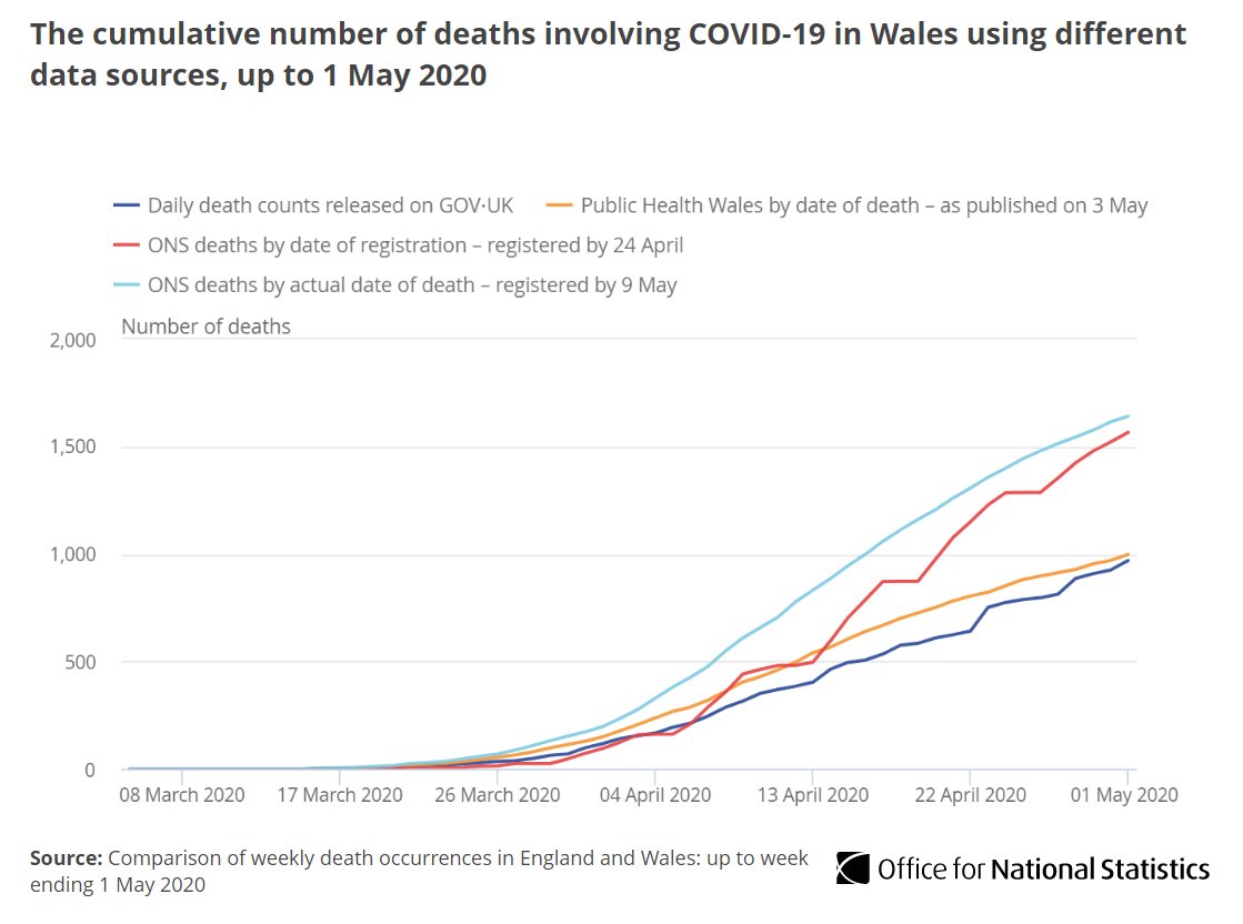For Wales our data show that of all deaths that occurred up to 1 May (registered up to 9 May), 1,641 deaths involved  #COVID19For the same period  @DHSCgovuk figures showed 969 COVID-19 deaths  @PublicHealthW reported 998 deaths  http://ow.ly/l4Ml30qFi3C 