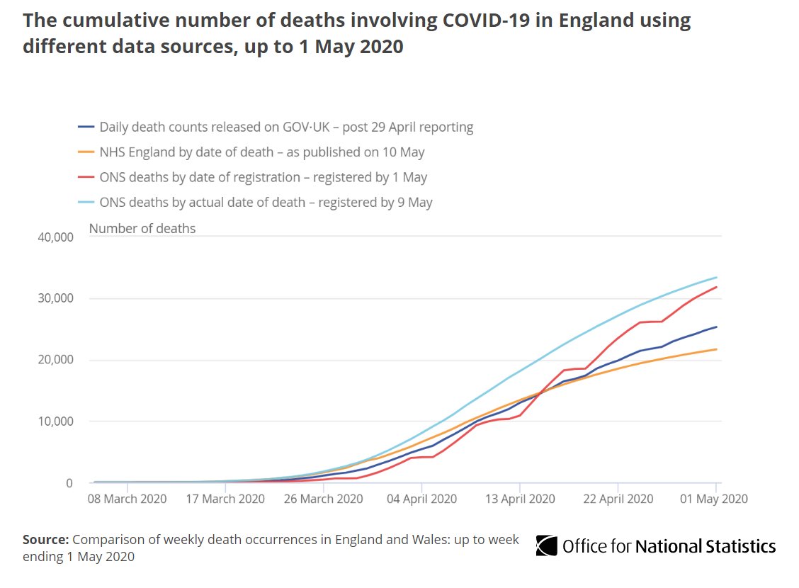 Our weekly deaths data for England show of all deaths occurring up to 1 May (registered up to 9 May), 33,337 involved  #COVID19 For the same period  @DHSCgovuk reported 25,282 COVID-19 deaths  @NHSEngland reported 21,647 hospital deaths  http://ow.ly/oqoe50zDD2l 