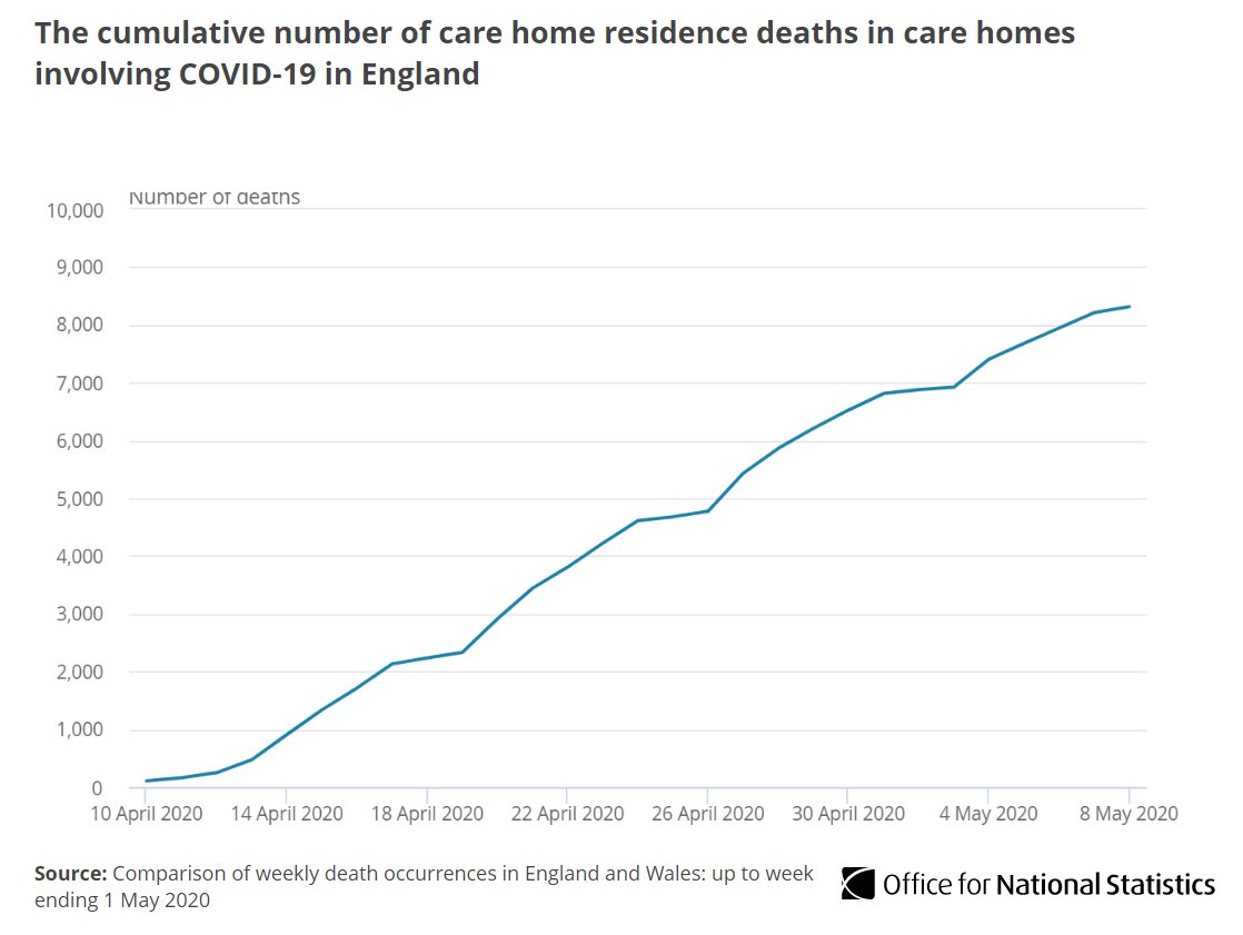 . @CareQualityComm provides numbers of deaths in care homes in England recorded between 10 April and 8 May.Their numbers show 8,314 deaths involving  #COVID19 in this time, and 1,503 of these occurred in the week up to 8 May  http://ow.ly/oJKe30qFi8G 