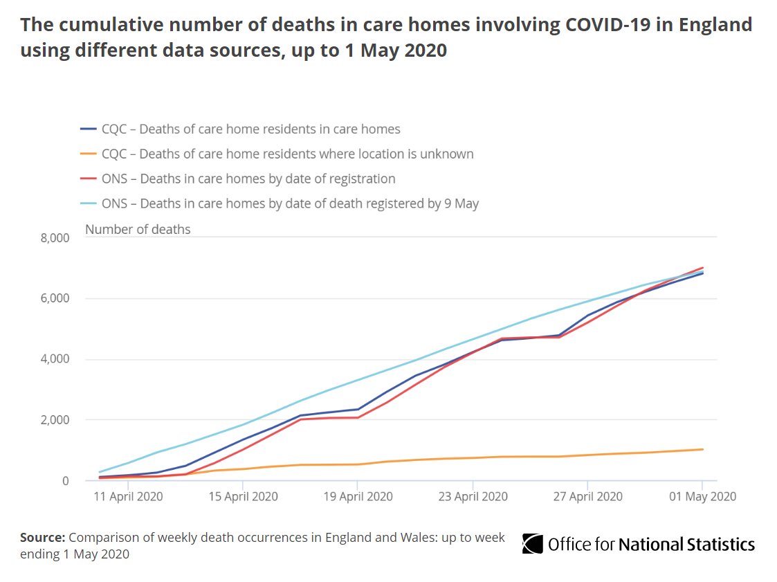 In England, the number of deaths involving  #COVID19 in care homes that were registered by 1 May was 7,903, while in Wales the number of deaths was 404  http://ow.ly/clb830qFi6O 