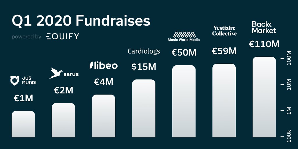 #proudofourclients 💪 So proud to witness amazing equity stories being built on Equify! Congratulations to all for their #fundraises! #startups #frenchtech #fiersdenosclients <a href="/JusMundi_com/">Jus Mundi</a> <a href="/Sarus_tech/">Sarus Technologies</a> <a href="/libeo_io/">Libeo</a> <a href="/CardioLogs/">Cardiologs</a> <a href="/MWMcompany/">MWM</a> <a href="/VestiaireCollec/">Vestiaire Collection</a> <a href="/backmarket/">Back Market</a>