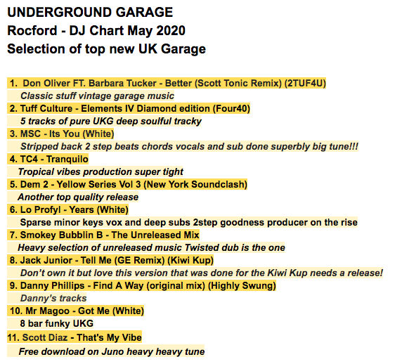 rocforduk's tweet photo. Rocford Underground Garage Chart - May 2020
#2tuf4u @TuffCulture @four40recordsuk @msctracks @TC4wolves #dem2 @LProfyl @SmokeyBubblinB @JackJuniorMusic @GaryEsson369 @kiwirekords @dannyphillips2 @HighlySwung @Scott_Diaz
#ukg #undegroundgarage #ukgarage #garagehouse https://t.co/BFVOBQ8WsU