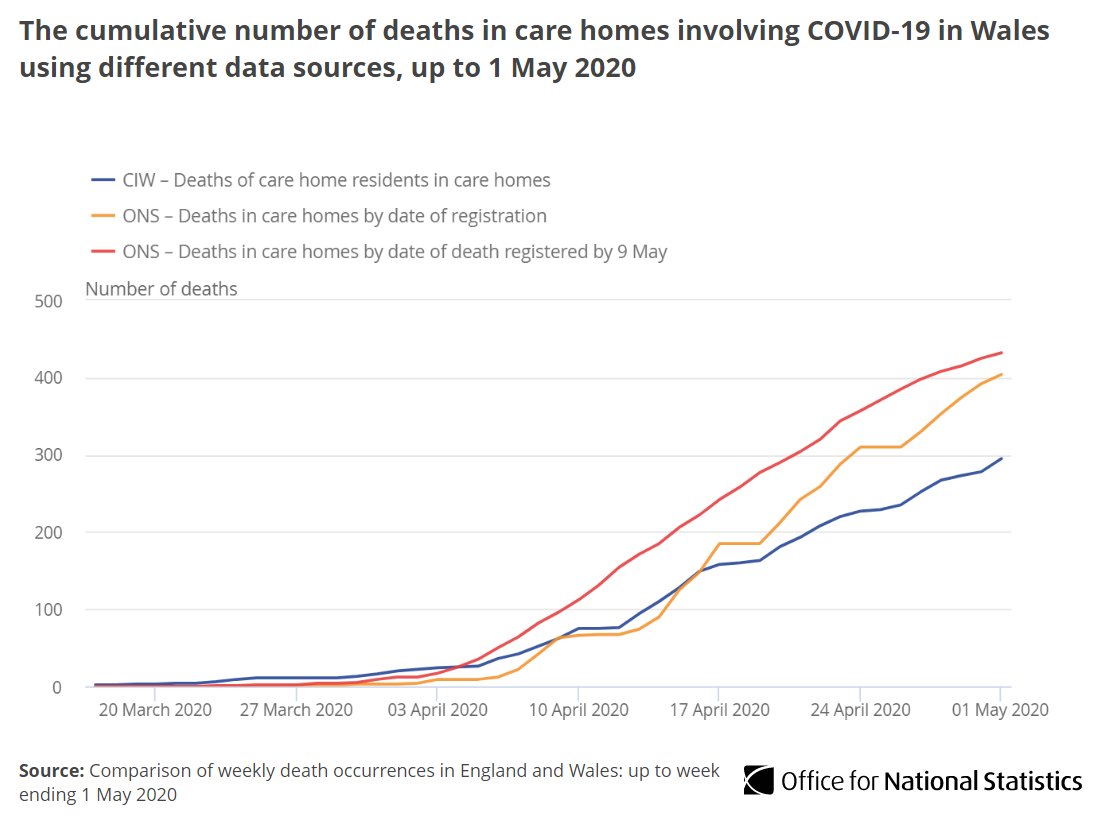 . @care_wales provide the number of deaths in care homes in Wales that occurred between 17 March and 8 May.Their numbers showed 350 deaths involving  #COVID19 in this time, and 55 of these occurred in the week up to 1 May  http://ow.ly/xjc930qFi9Z 