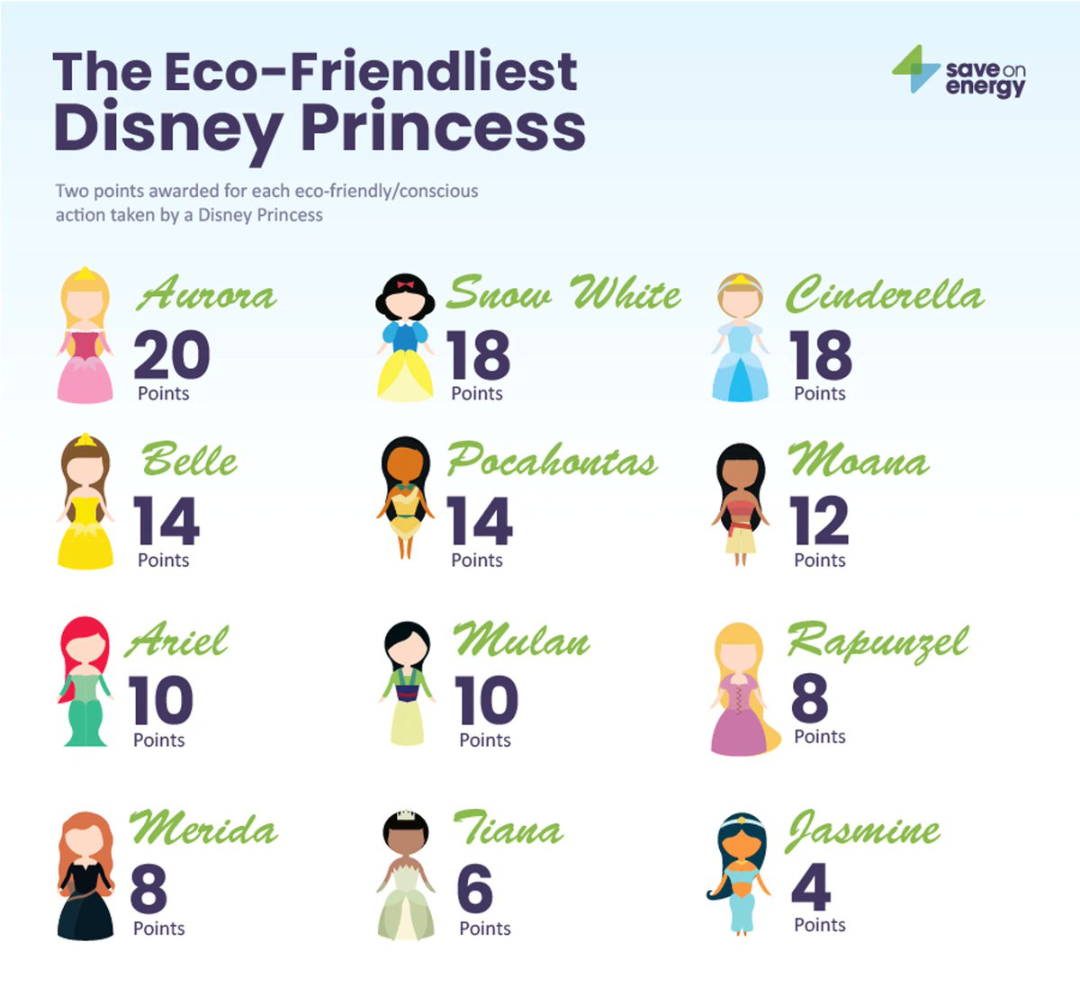 They know how to get my attention: Aurora from Sleeping Beauty is <a href="/Disney/">Disney</a>'s eco-friendliest princess, says power provider website <a href="/SaveOnEnergyCom/">SaveOnEnergy.com</a> 

It seems she doesn't use electricity or motorised vehicles 🤷 

I have to say I'm disappointed in Jasmine!

saveonenergy.com/uk/which-disne…