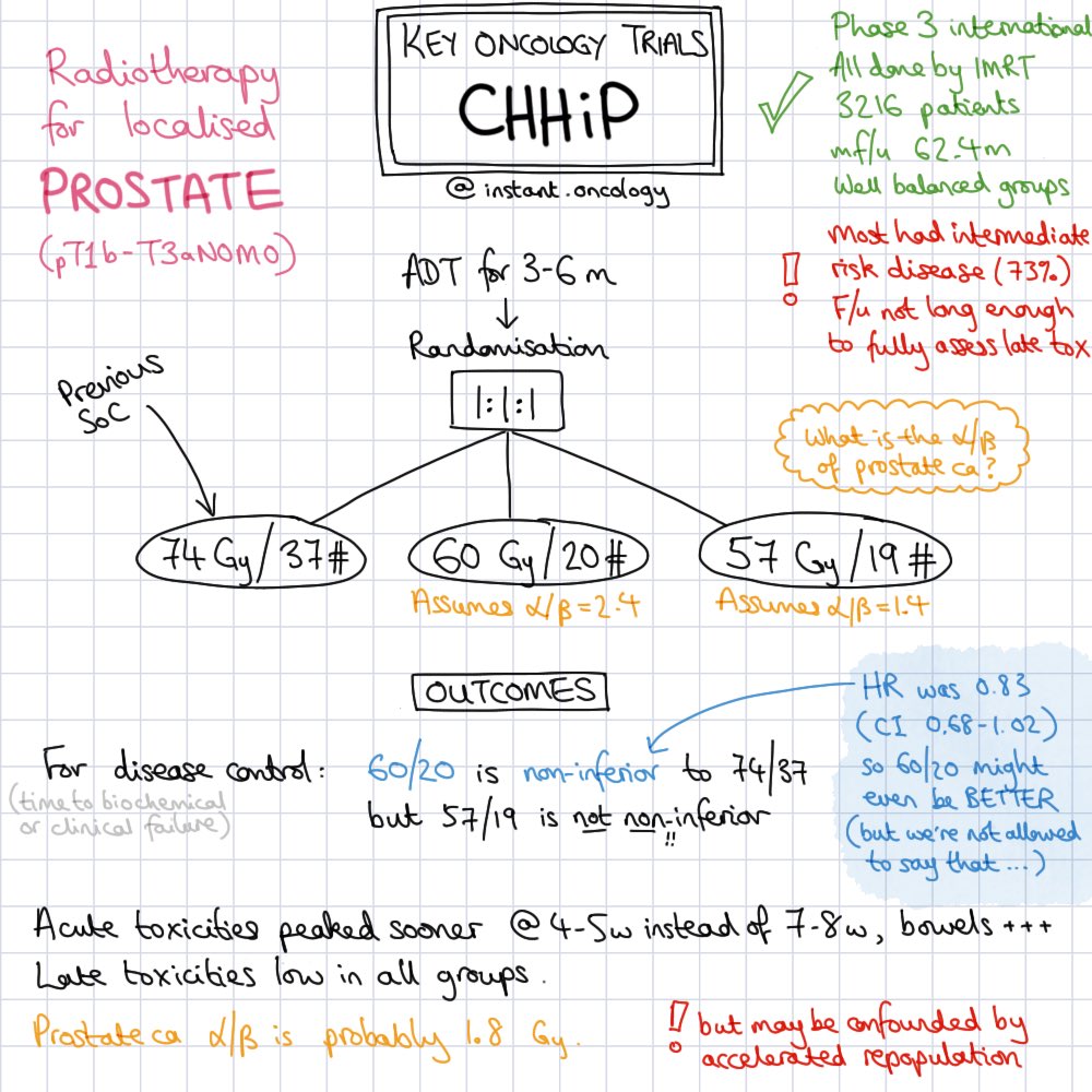 drlw2309's tweet photo. A really cool study that goes back to radiobiology basics to figure out the best fractionation schedule for prostate cancer
#CHHiP @NCRI_partners https://t.co/V7jb7xtIDe