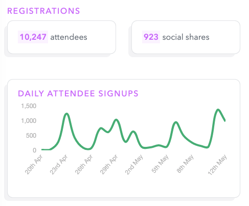 trent_mclaren's tweet image. And we've just passed 10,000 registrations for the #AFVirtualSummit @Accountex @ACCA_UK @ChristopherJLA @ignitionapp 

We've raised over £22,000 in the process for the @RoyalFreeNHS 

Thank you everyone - what an achievement!

The big show starts tomorrow!! 🔥🔥🔥🔥🔥