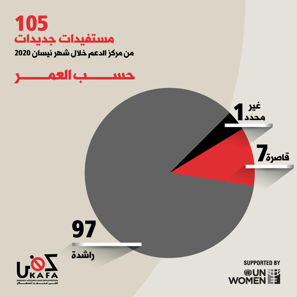 unwomenlebanon's tweet photo. As further women survivors of #Violence are seeking support, we need now and more than ever #ViolenceDistancing
بكفي عنف 🚫
#حماية_النساء_أولوية #بكفي_عنف
 @KAFALebanon  @UN_Women https://t.co/z2OiTWrKJd