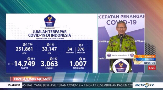 #BreakingNewsMetroTV Achmad Yurianto: "Hasil negatif akumulasi adalah 104.979 orang. Kasus konfirmasi COVID-19 naik sebanyak 484 orang, total 14.749. Sembuh meningkat 182, total 3.063 orang. Kasus meninggal bertambah 16, total 1.007."
#IndonesiaMelawanCovid19