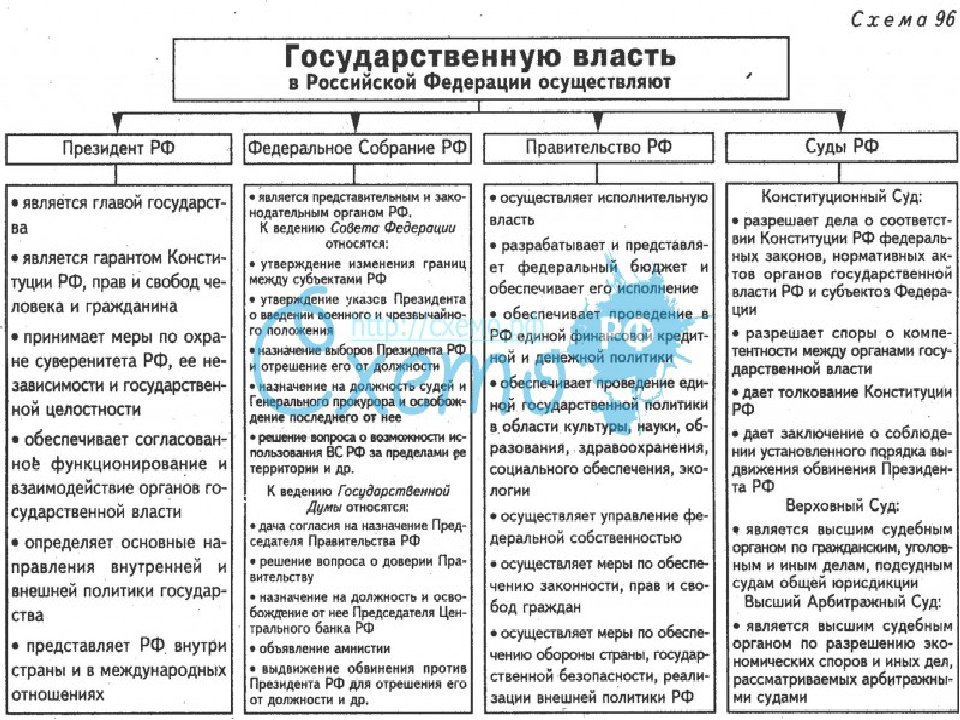 Заполните таблицу власть рф