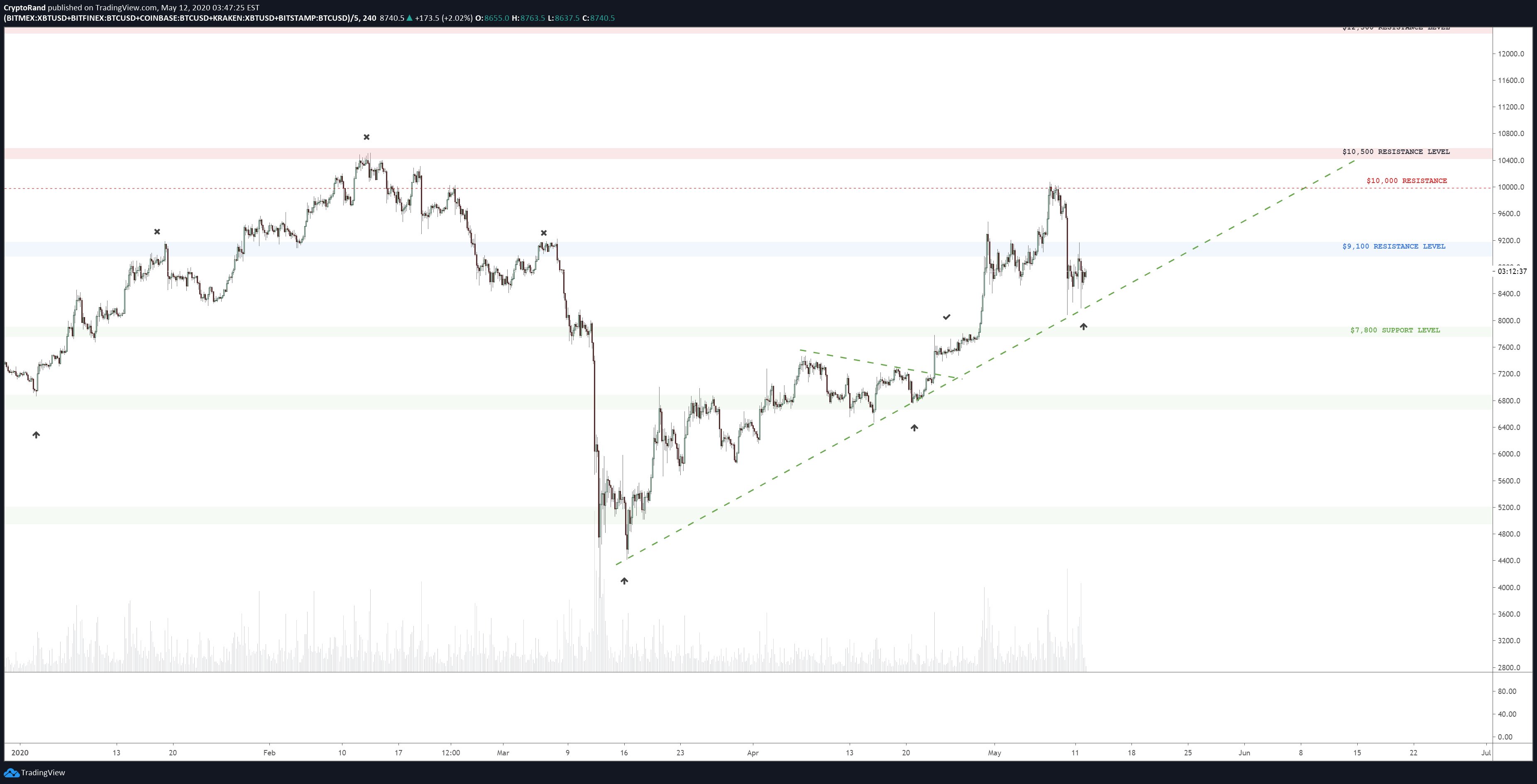 Bitcoin US dollar price chart