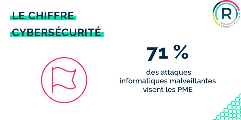 grouperesadia's tweet photo. [CYBERSÉCURITÉ] Les cyber attaques visent principalement les PME car elles sont les moins bien préparées et donc les cibles les plus faciles pour les criminels.

#Resadia #cybersecurite https://t.co/zvao5PKORZ