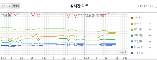 GeniusLabTR's tweet photo. "Eight" 22.Perfect All-Kill (PAK) gerçekleştirdi 🔥🎉👏🏻

12.05.2020 17.30 KST 

PAK x22 🔥

#1 Weekly (=)
#1 MelOn (=)
#1 Genie (=)
#1 Bugs (=)
#1 Soribada (=)
#1 FLO (=)
#1 Vibe (=) 

#EightPAK
#IUxSUGA_PAK
#MinSUGAPD_PAK https://t.co/4i5snIKXd8