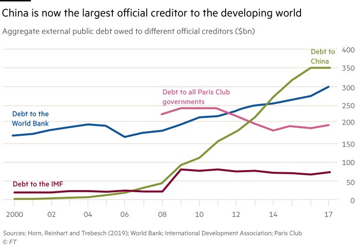 lindayueh's tweet photo. China is the largest official creditor to the developing world via ⁦@FT⁩ https://t.co/pIWjhbpCTo