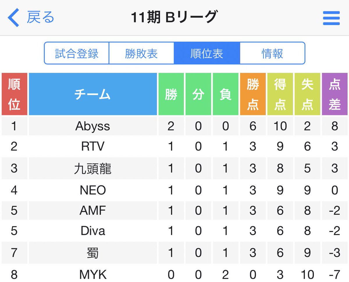 SA_manage's tweet photo. 2回戦後の結果です
次回3回戦は5/14です
結果報告が遅くなってしまい申し訳ありませんでした https://t.co/J1E233Xp9t